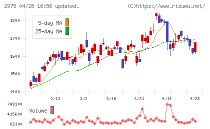 スター・マイカ・ホールディングスチャート