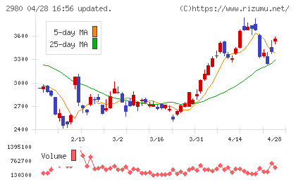 ＳＲＥホールディングスチャート