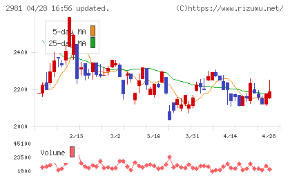 ランディックスチャート
