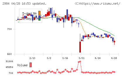 ヤマイチエステートチャート
