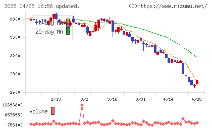 神戸物産チャート