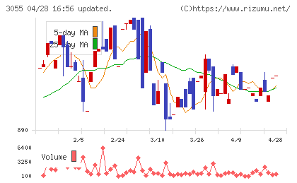ほくやく・竹山ホールディングスチャート