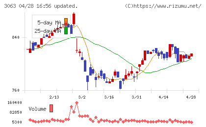 ジェイグループホールディングスチャート
