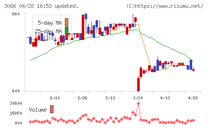 ＪＢイレブンチャート