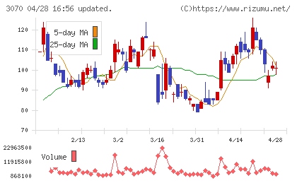 ジェリービーンズグループチャート