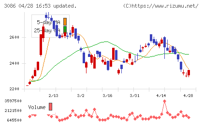 Ｊ．フロント　リテイリングチャート