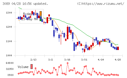 テクノアルファチャート