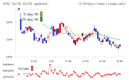 ＺＯＺＯチャート