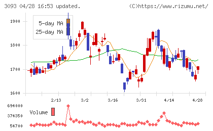トレジャー・ファクトリーチャート