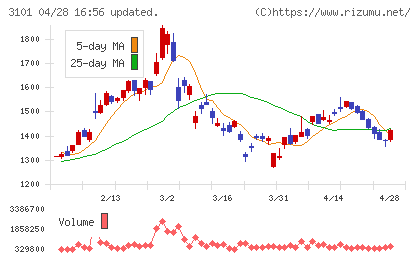 東洋紡チャート