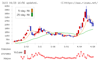 ユニチカチャート