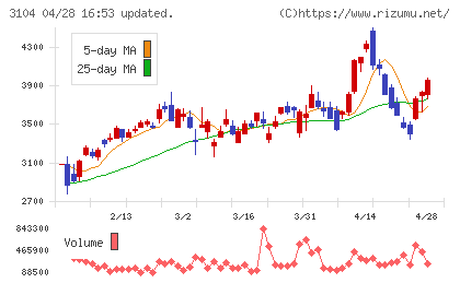 富士紡ホールディングスチャート