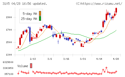 日清紡ホールディングスチャート