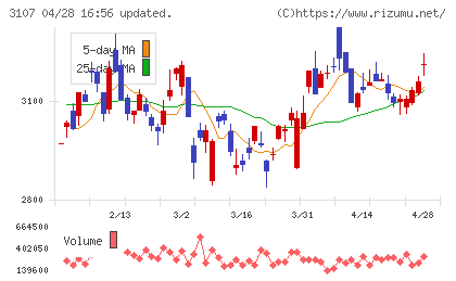 ダイワボウホールディングスチャート