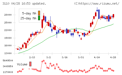 日東紡チャート