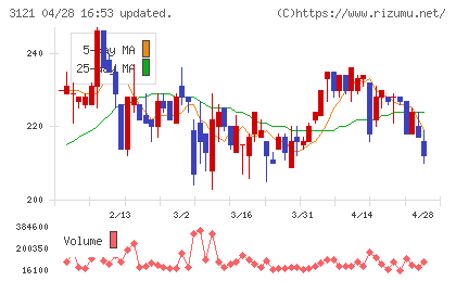 マーチャント・バンカーズチャート