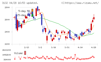 マクニカ・富士エレホールディングスチャート