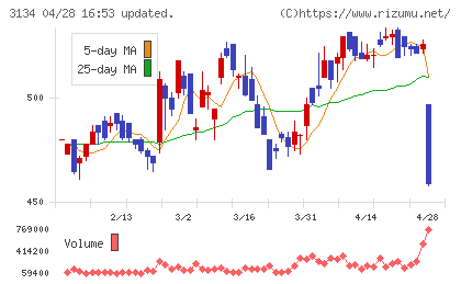 Ｈａｍｅｅチャート