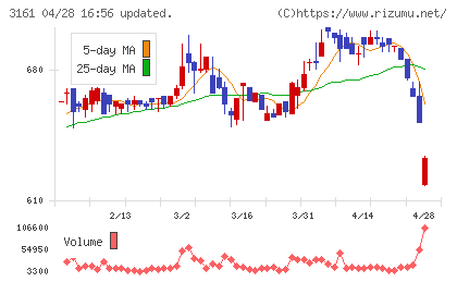 アゼアスチャート