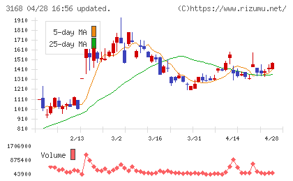 ＭＥＲＦチャート
