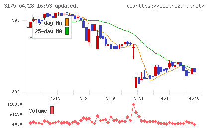 エー・ピーカンパニーチャート