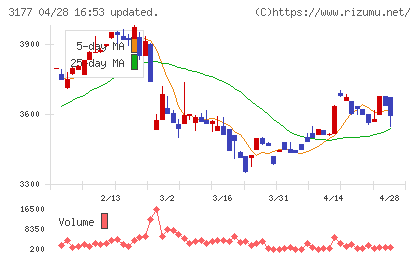 ありがとうサービスチャート