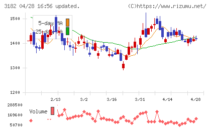 オイシックス・ラ・大地チャート