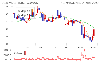 夢展望チャート