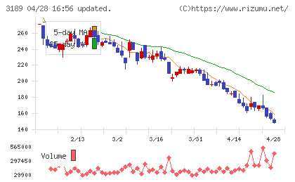 ＡＮＡＰホールディングスチャート