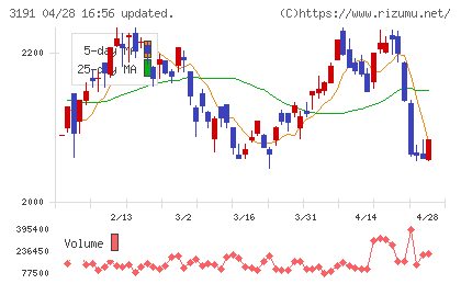 ジョイフル本田チャート