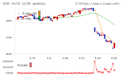 ホットランドホールディングスチャート