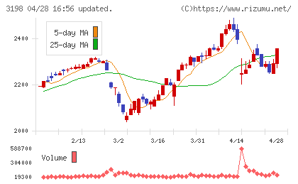 ＳＦＰホールディングスチャート