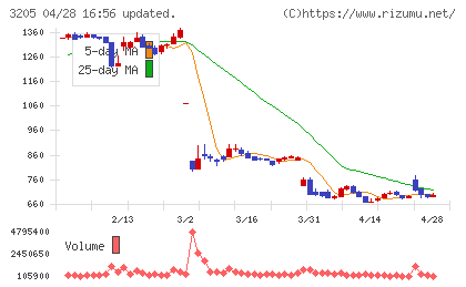 ダイドーリミテッドチャート