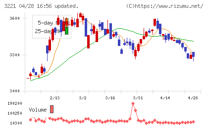 ヨシックスホールディングスチャート