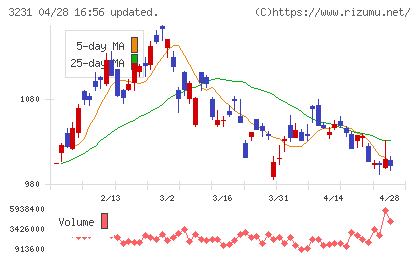 野村不動産ホールディングスチャート