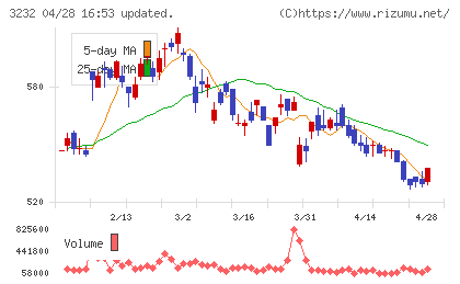 三重交通グループホールディングスチャート