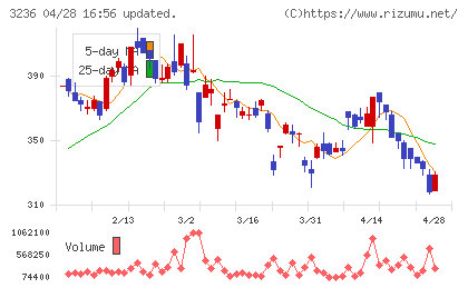 プロパストチャート