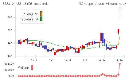 フライヤーチャート