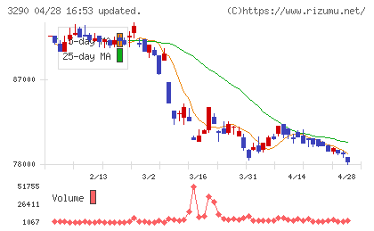 Oneリート投資法人チャート