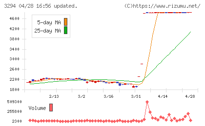 イーグランドチャート