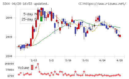 アンビション　ＤＸ　ホールディングスチャート