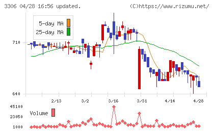 日本製麻チャート