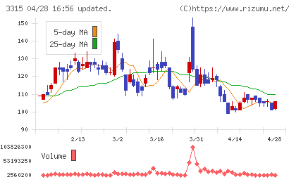日本コークス工業チャート