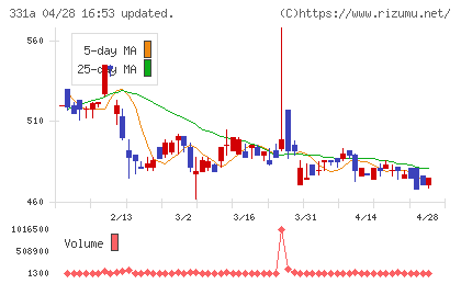 メディックスチャート