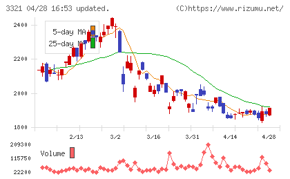 ミタチ産業チャート