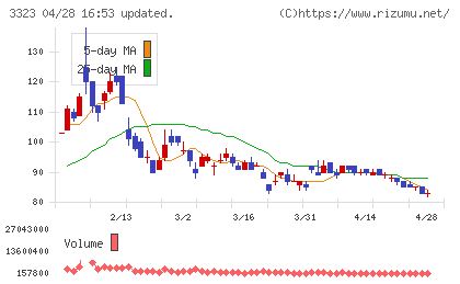 レカムチャート