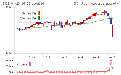 東和フードサービスチャート