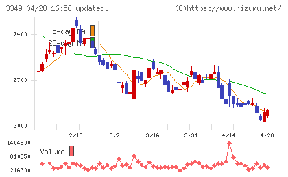 コスモス薬品チャート