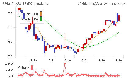 ビジュアル・プロセッシング・ジャパンチャート