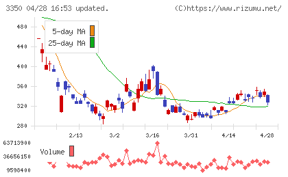 メタプラネットチャート